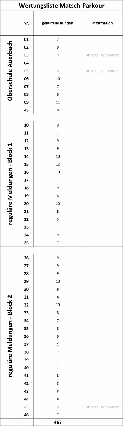 Auswertung Läufer Rundenzahlen Matsch Parkour