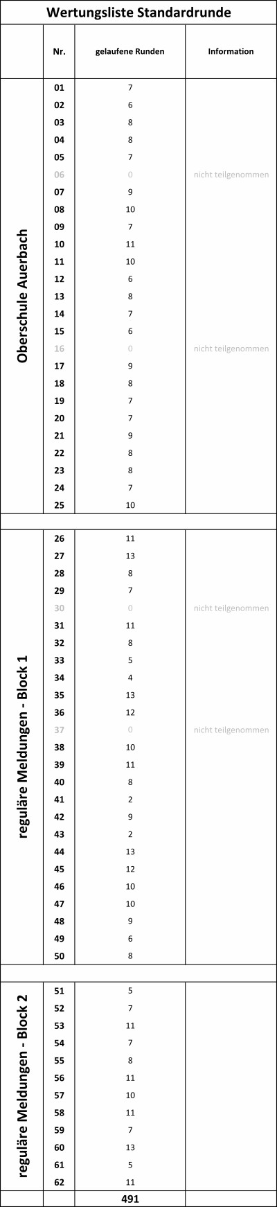 Auswertung Läufer Rundenzahlen Standardrunde